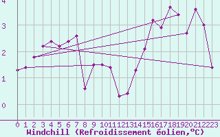 Courbe du refroidissement olien pour Liefrange (Lu)