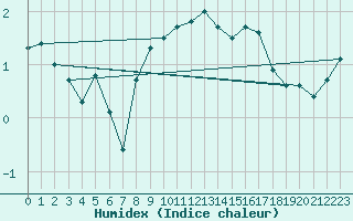 Courbe de l'humidex pour Besanon (25)