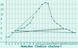 Courbe de l'humidex pour Sile Turkey