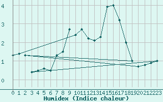 Courbe de l'humidex pour La Fretaz (Sw)