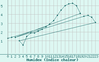 Courbe de l'humidex pour Aoste (It)