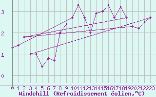 Courbe du refroidissement olien pour Saint-Amans (48)