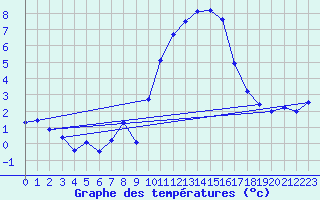 Courbe de tempratures pour Embrun (05)