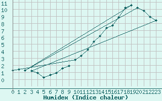 Courbe de l'humidex pour Saint-Romain-de-Colbosc (76)