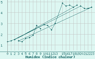 Courbe de l'humidex pour Maseskar
