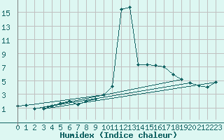 Courbe de l'humidex pour Giswil