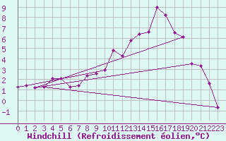 Courbe du refroidissement olien pour Leeds Bradford