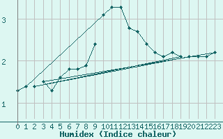 Courbe de l'humidex pour Pizen-Mikulka