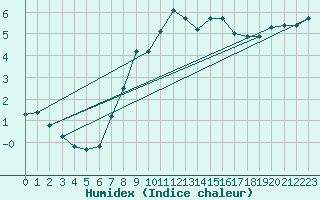 Courbe de l'humidex pour Siria