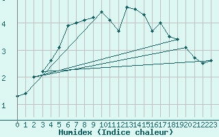 Courbe de l'humidex pour Smhi