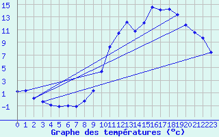 Courbe de tempratures pour Sandillon (45)