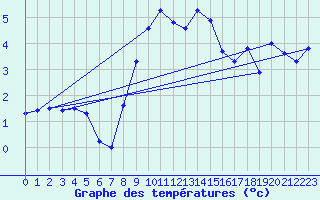 Courbe de tempratures pour Aflenz