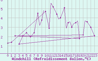 Courbe du refroidissement olien pour Leknes