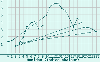 Courbe de l'humidex pour Bergn / Latsch