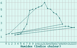 Courbe de l'humidex pour Aflenz