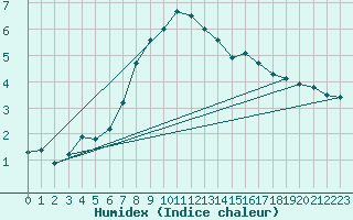 Courbe de l'humidex pour Oslo-Blindern