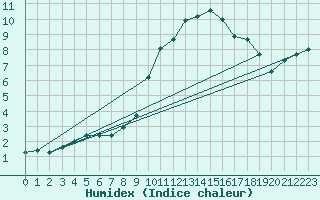 Courbe de l'humidex pour Geisenheim