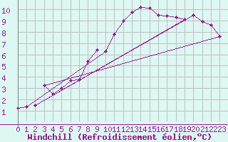 Courbe du refroidissement olien pour Leeming