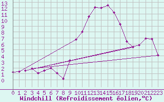 Courbe du refroidissement olien pour Carcassonne (11)