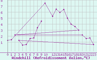 Courbe du refroidissement olien pour Weiden