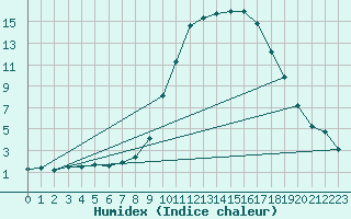 Courbe de l'humidex pour Mende - Chabrits (48)