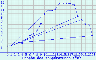 Courbe de tempratures pour Hallau