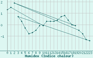 Courbe de l'humidex pour Pietarsaari Kallan