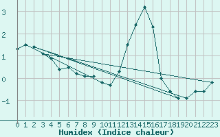 Courbe de l'humidex pour Chteau-Chinon (58)