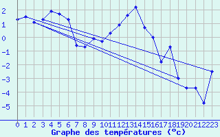 Courbe de tempratures pour Boltigen