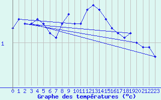 Courbe de tempratures pour Neuruppin