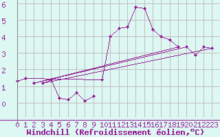 Courbe du refroidissement olien pour Bremerhaven
