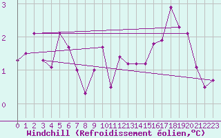 Courbe du refroidissement olien pour Variscourt (02)
