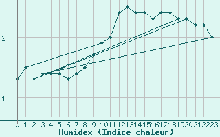 Courbe de l'humidex pour Gardelegen