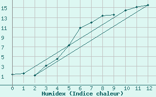 Courbe de l'humidex pour Hovden-Lundane