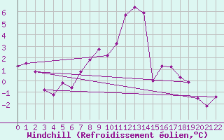 Courbe du refroidissement olien pour Skriveri