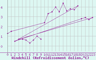 Courbe du refroidissement olien pour Bremerhaven