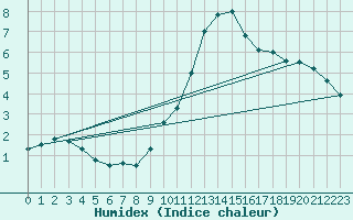 Courbe de l'humidex pour Ruffiac (47)