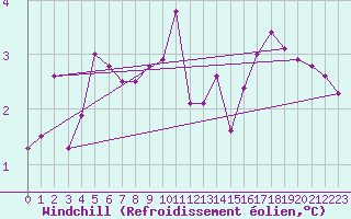 Courbe du refroidissement olien pour Moleson (Sw)