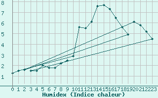 Courbe de l'humidex pour Ualand-Bjuland