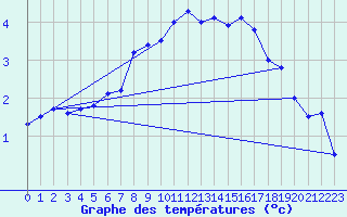 Courbe de tempratures pour Jeloy Island