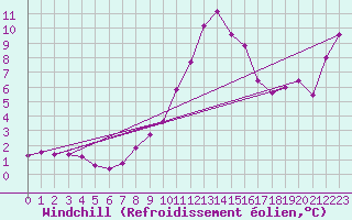 Courbe du refroidissement olien pour Hallau