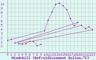 Courbe du refroidissement olien pour Porquerolles (83)