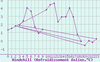 Courbe du refroidissement olien pour Lannion (22)