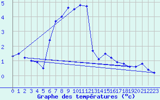 Courbe de tempratures pour Grand Saint Bernard (Sw)