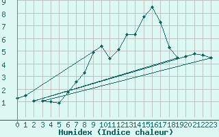 Courbe de l'humidex pour Moleson (Sw)