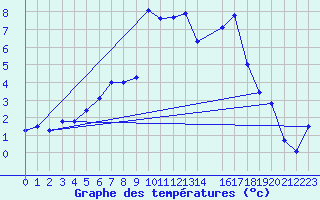 Courbe de tempratures pour Elsendorf-Horneck