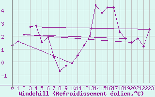 Courbe du refroidissement olien pour Le Bourget (93)
