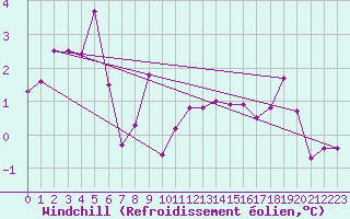Courbe du refroidissement olien pour Corny-sur-Moselle (57)