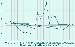 Courbe de l'humidex pour Kaisersbach-Cronhuette