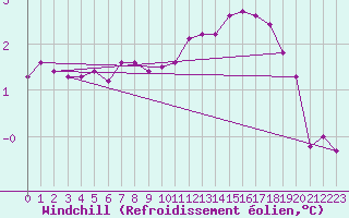 Courbe du refroidissement olien pour Saint-Philbert-sur-Risle (Le Rossignol) (27)